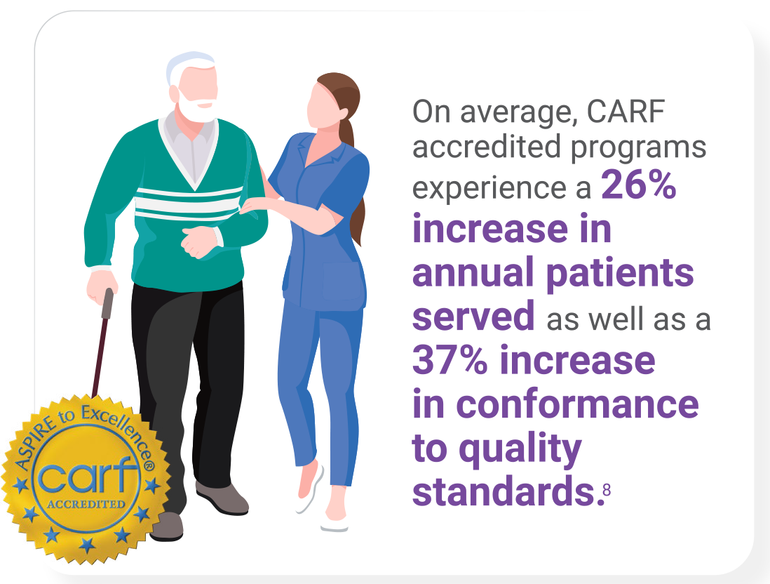 On average, CARF accredited programs experience a 26% increase in annual patients served as well as a 37% increase in conformance to quality standards.